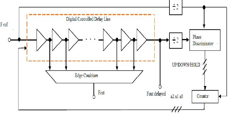Fig. 2 All-digital DLL 