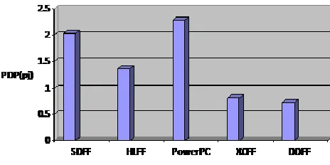 Fig.7 PDP of flip- flops under study 
