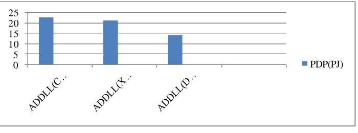Fig. 8 PDP analysis of ADDLL under study. 