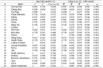 Table 2: Results from model (13) compared to Chen et al. [5] 