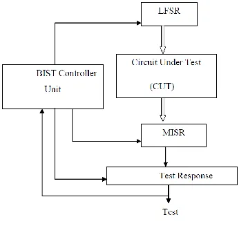 Fig. 1-BIST Block Diagram 