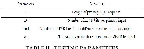 TABLE II.  TESTING PARAMETERS 