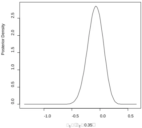 Figure 4. Posterior density ξ().35 17.5,8.5,8.5,12.5;0.35 of  