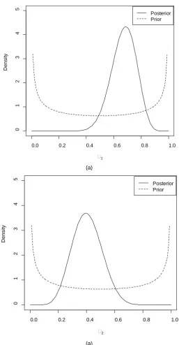 Figure 1. (a) Prior Beta 0.5,0.5(  and posterior )Beta 17.5,8.5(  of )π  and (b) Prior 1Beta 0.5,0.5(  and posterior )Beta 8.5,12.5(  of )π 