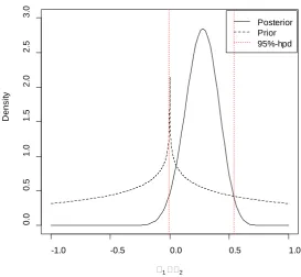 Figure 2. Prior ψ(0.5,0.5,0.5,0.5) and posterior ψ(17.5,8.5,8.5,12.5) distributions of π 