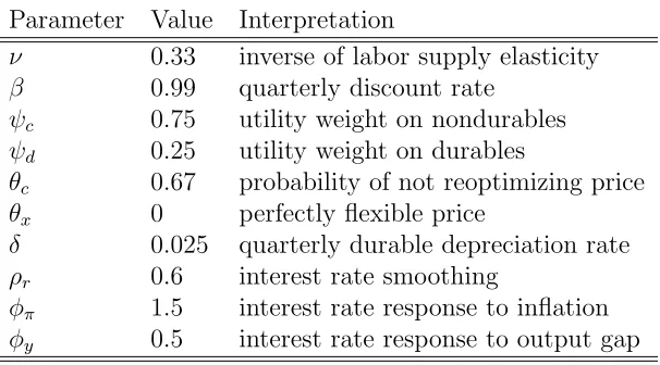 Table 1: Parameter values in the benchmark model