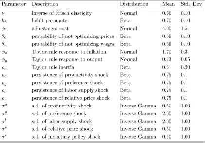 Table 2: Priors of structural parameters