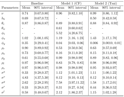 Table 4: Marginal Likelihood
