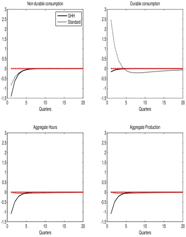 Figure 1: IRF from a unit contractionary monetary policy shock.