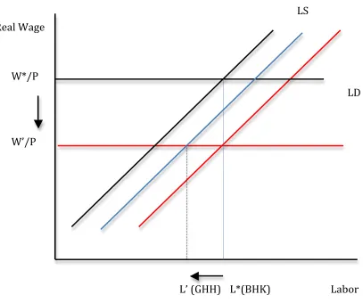 Figure 2: Labor market.