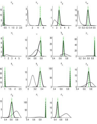 Figure 4: Prior and posterior distributions under the baseline model.
