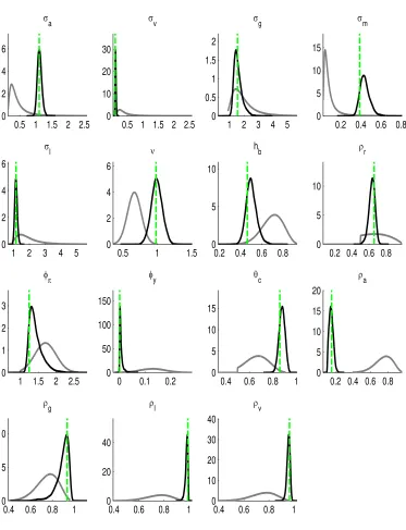 Figure 6: Prior and posterior distributions under Model 2.