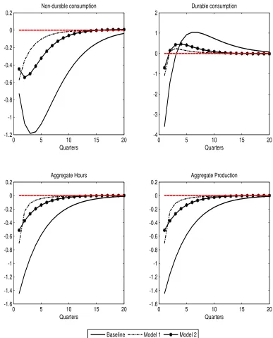 Figure 7: Estimated mean impulse responses from monetary policy shock.