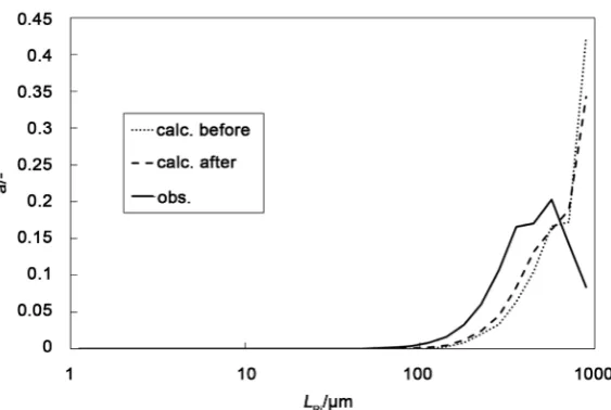 Figure 9. Normalized L3-weighted distribution under cond. 3. 