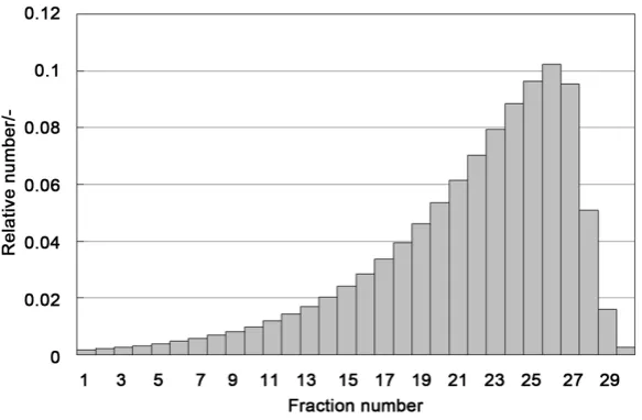 Figure 11. AAP CLD from CSD model 1. 