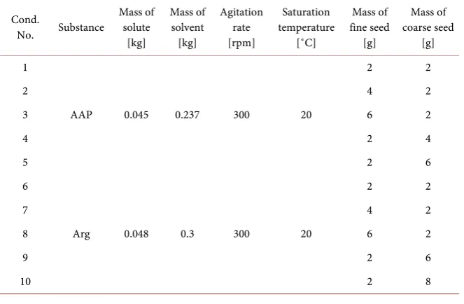 Table 1. Experimental condition. 