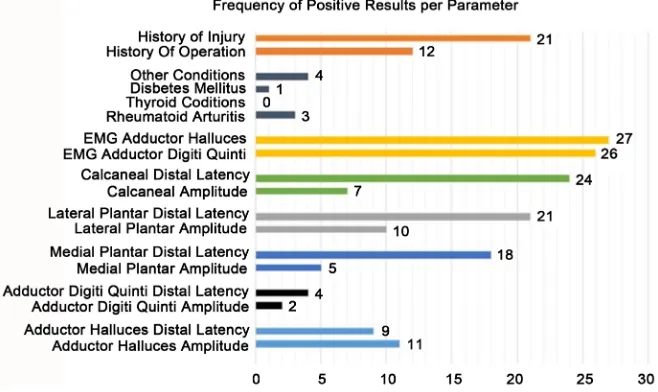 Figure 2. Frequency of positive results per parameter in cases of TTS. 