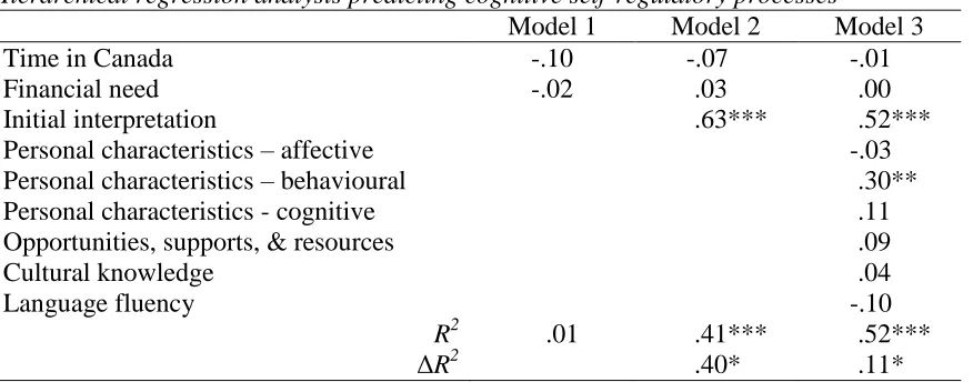 Table 7 Hierarchical regression analysis predicting cognitive self-regulatory processes  Model 1 Model 2 Model 3 