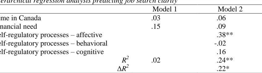 Table 9 Hierarchical regression analysis predicting job search clarity  Model 1 
