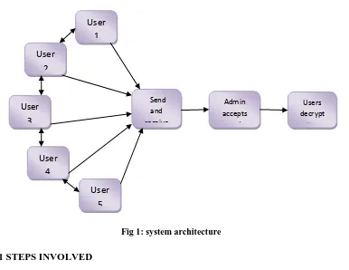 Fig 1: system architecture 