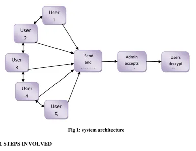 Fig 1: system architecture 