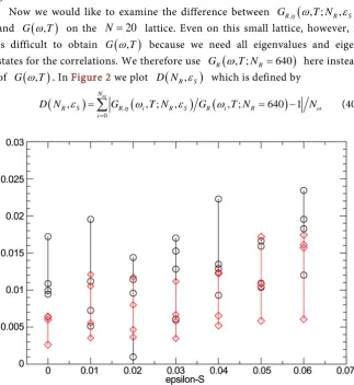 Figure 2. R and by red circles (N)lattice with (N =64){R, =256)RR,,R. Results of . They are plotted by black circles 12NR}calculated by four sets of The difference D N(,RεS defined in (40)  in the SSS method on the ε =0S are obtained without N =20 1T =1.6