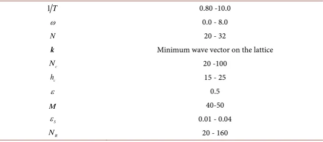 Table 1. Parameters of calculations; the symbol and the range in our calculations. 
