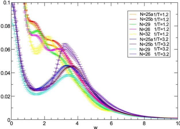 Figure 3. The dynamical correlations G(),, ;,RT Nη ωRεS on the N =29 lattice for various values of T 
