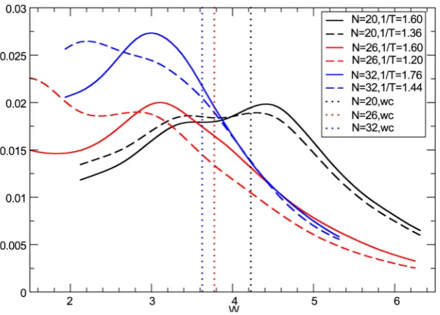 Figure 6. The dynamical correlations for Ts  and Tl  on the odd-size lattices. The vertical dotted lines show the values of ω 