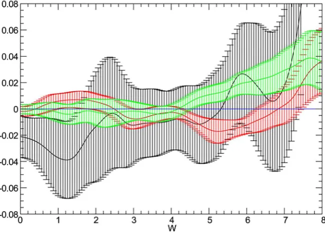 Figure 1. The difference D(;,)Fω εSNsm defined in (37) in the SSS method on the  