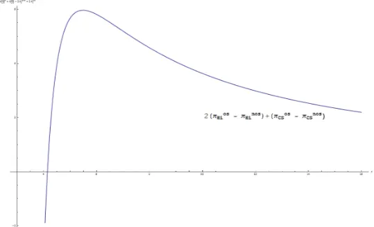 Fig. 1 Diﬀerence in hardware and software ﬁrms’ (second stage) proﬁts with regards of OSS availability asfunctions of x, with b = xc, x > 3, a = 5 and c = 0.35