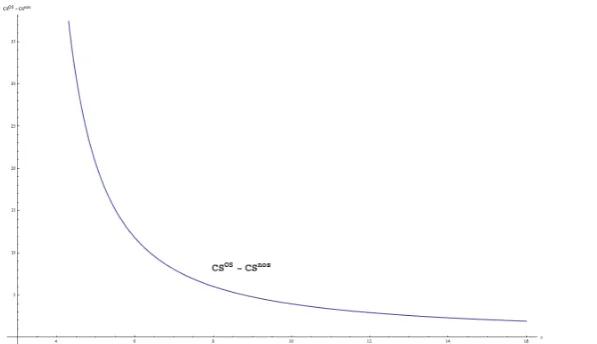 Fig. 3 Diﬀerence of consumer surplus with regards of OSS availability as function ofand x, with b = xc, x > 3, a = 5 c = 0.35