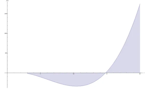 Fig. 4 Plot of f(x) = x2(x − 18) + 49x − 28 for values x > 3