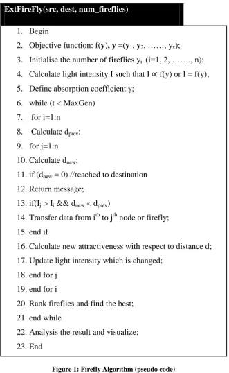 Figure 1: Firefly Algorithm (pseudo code) 