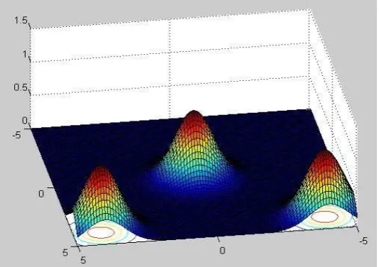Figure 2: Landscape of the function with two global optima and one local optima. 