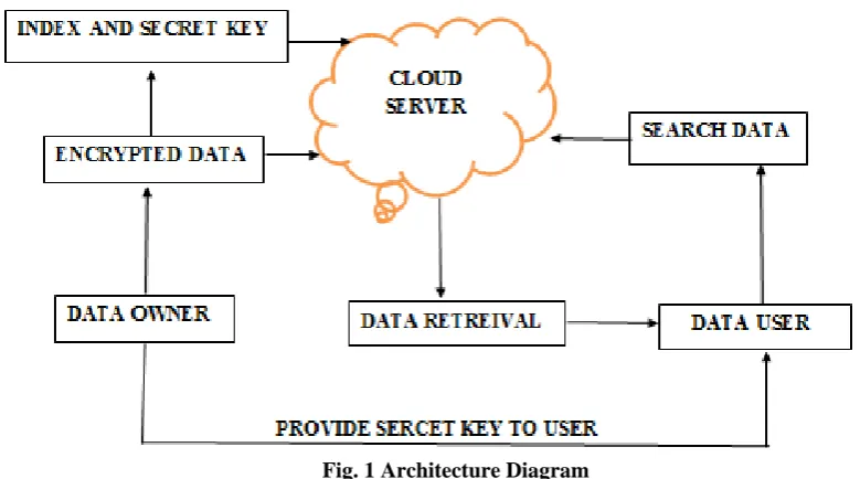 Fig. 1 Architecture Diagram  