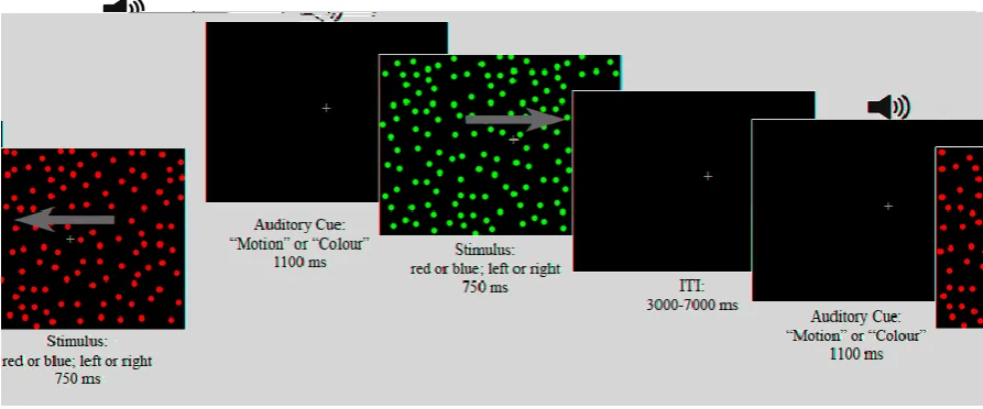 Figure 2. Schematic illustration of trial sequence. Participants attended to either 