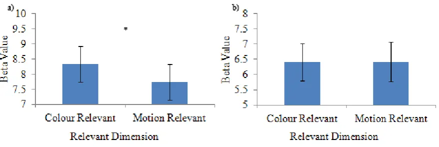 Figure 6. Mean beta weights from category specific extrastriate regions a) V4 and b) 
