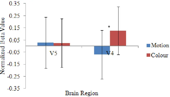 Figure 7. Normalized beta weights from category specific extrastriate regions, 