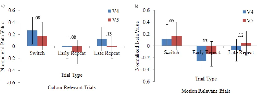Figure 8. a) Normalized beta weights for the colour-relevant trials depicting the 