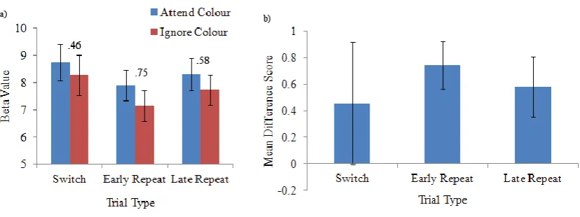 Figure 9.a) Mean beta weights from area V4 depicting the relationship between 