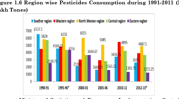 Figure 1.6 Region wise Pesticides Consumption during 1991-2011 (In Lakh Tones) 