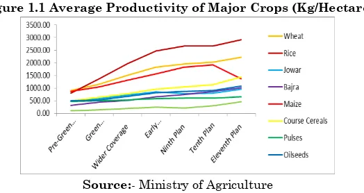 Figure 1.1 Average Productivity of Major Crops (Kg/Hectare) 