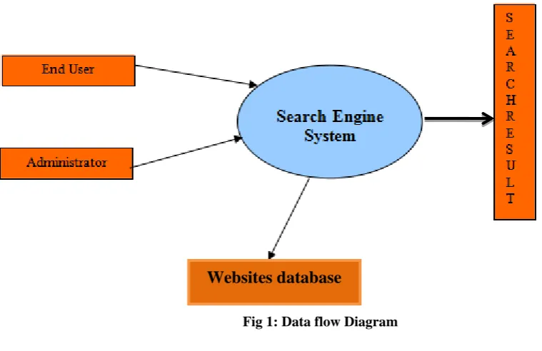 Fig 1: Data flow Diagram 