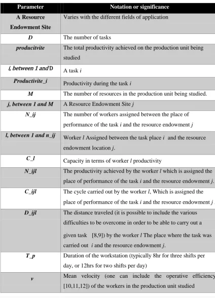 Table 1: Les variables et leur signification. 