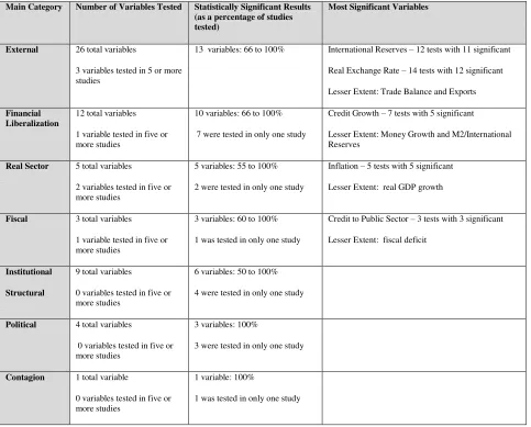 Table 4: Statistical Significance Summary of Main Categories and Specific Variables 