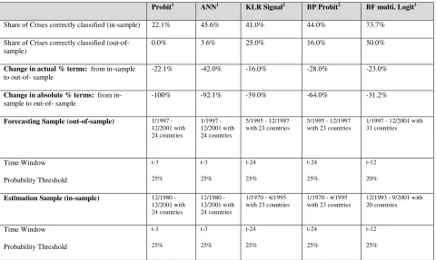 Table 5: A closer look at the Differences between in-sample and out-of-sample results 