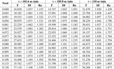 Table 5.5 F, Df, Ra for v = 101.6, 105.8 and 110 m / min.   