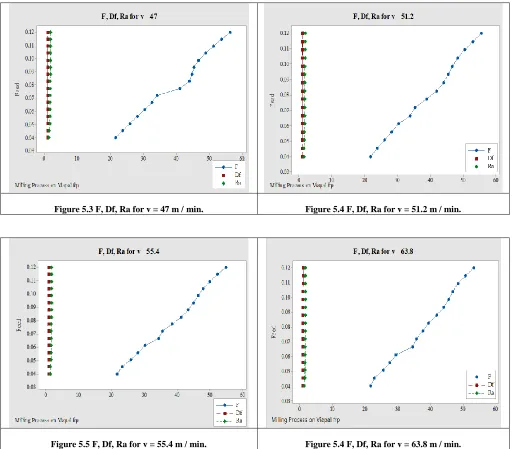 Figure 5.5 F, Df, Ra for v = 55.4 m / min.  
