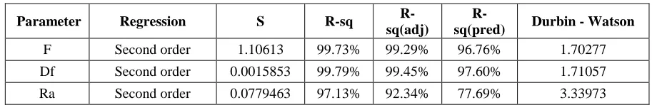 Table 3.3 Experimental observation [1]  